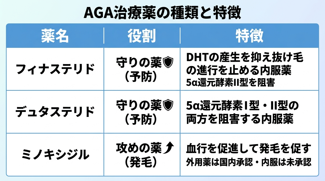 タイトル: AGA治療薬の種類と特徴。3列の比較表: ヘッダー行: 薬名 | 役割 | 特徴。行1: フィナステリド | 守りの薬(予防) | DHTの産生を抑え抜け毛の進行を止める内服薬。5α還元酵素II型を阻害。行2: デュタステリド | 守りの薬(予防) | 5α還元酵素I型・II型の両方を阻害する内服薬。行3: ミノキシジル | 攻めの薬(発毛) | 血行を促進して発毛を促す。外用薬は国内承認・内服は未承認