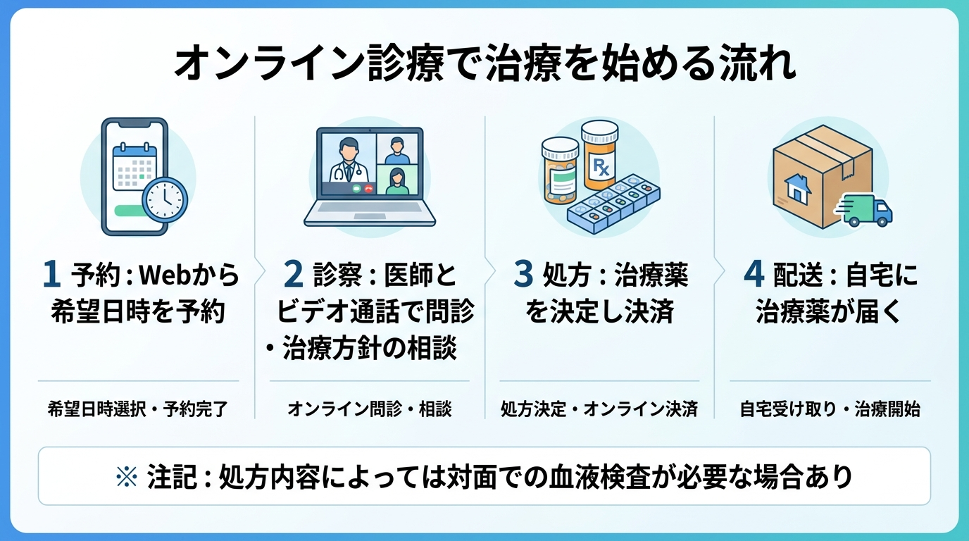 タイトル: オンライン診療で治療を始める流れ。縦フロー4ステップで: ステップ1（スマホのアイコン）予約: Webから希望日時を予約。ステップ2（ビデオ通話のアイコン）診察: 医師とビデオ通話で問診・治療方針の相談。ステップ3（薬のアイコン）処方: 治療薬を決定し決済。ステップ4（配送ボックスのアイコン）配送: 自宅に治療薬が届く。下部に注記: 処方内容によっては対面での血液検査が必要な場合あり