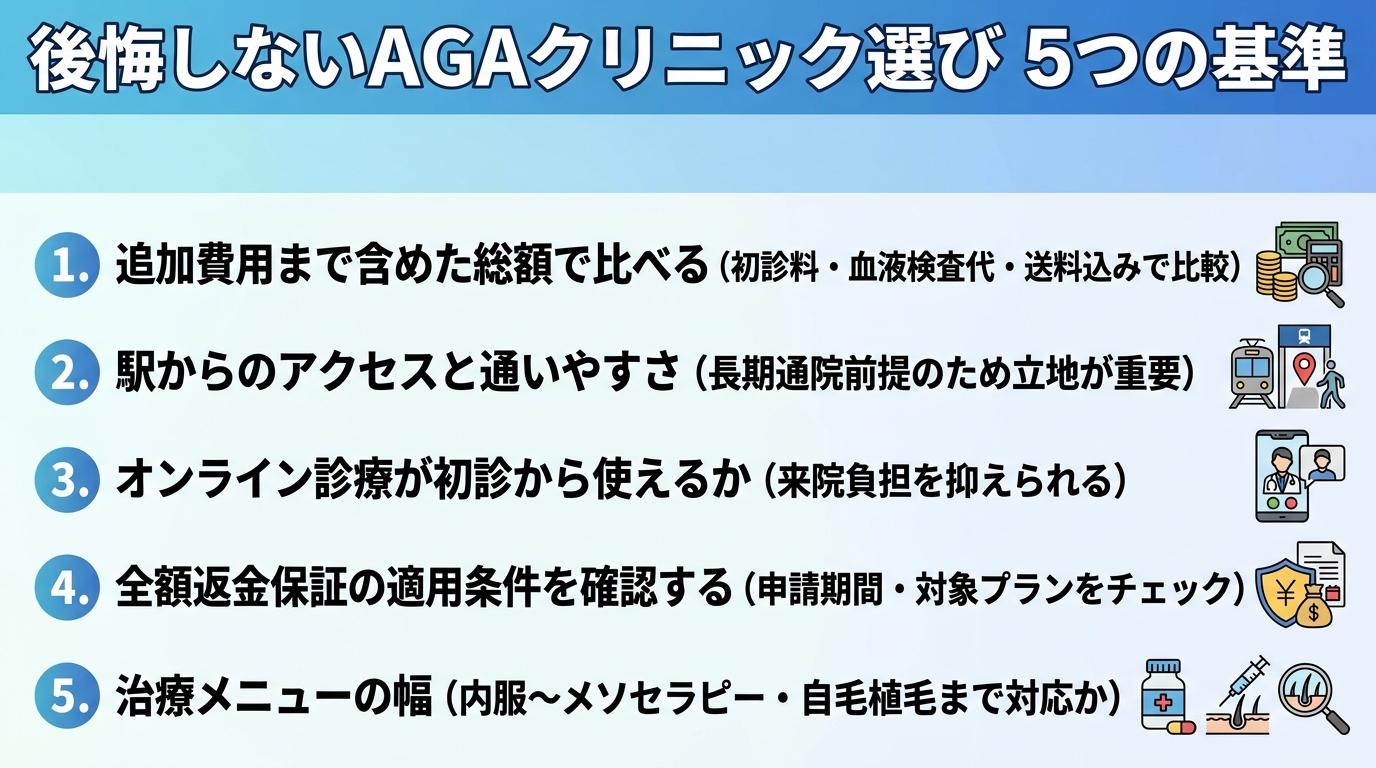 タイトル: 後悔しないAGAクリニック選び 5つの基準。縦並び5項目のチェックリスト形式で: 1. 追加費用まで含めた総額で比べる（初診料・血液検査代・送料込みで比較）。2. 駅からのアクセスと通いやすさ（長期通院前提のため立地が重要）。3. オンライン診療が初診から使えるか（来院負担を抑えられる）。4. 全額返金保証の適用条件を確認する（申請期間・対象プランをチェック）。5. 治療メニューの幅（内服〜メソセラピー・自毛植毛まで対応か）