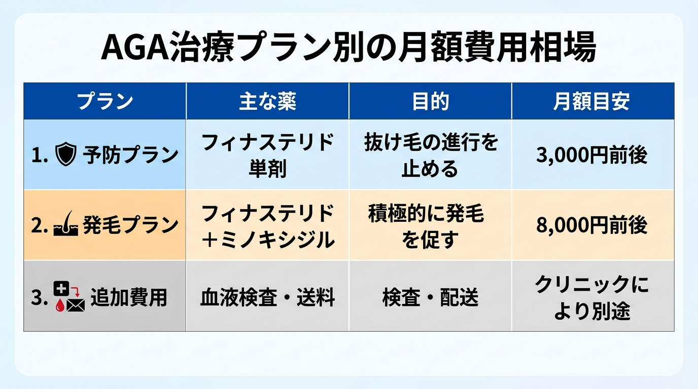 タイトル: AGA治療プラン別の月額費用相場。4列の表: ヘッダー行: プラン | 主な薬 | 目的 | 月額目安。行1: 予防プラン | フィナステリド単剤 | 抜け毛の進行を止める | 3,000円前後。行2: 発毛プラン | フィナステリド＋ミノキシジル | 積極的に発毛を促す | 8,000円前後。行3: 追加費用 | 血液検査・送料 | 検査・配送 | クリニックにより別途