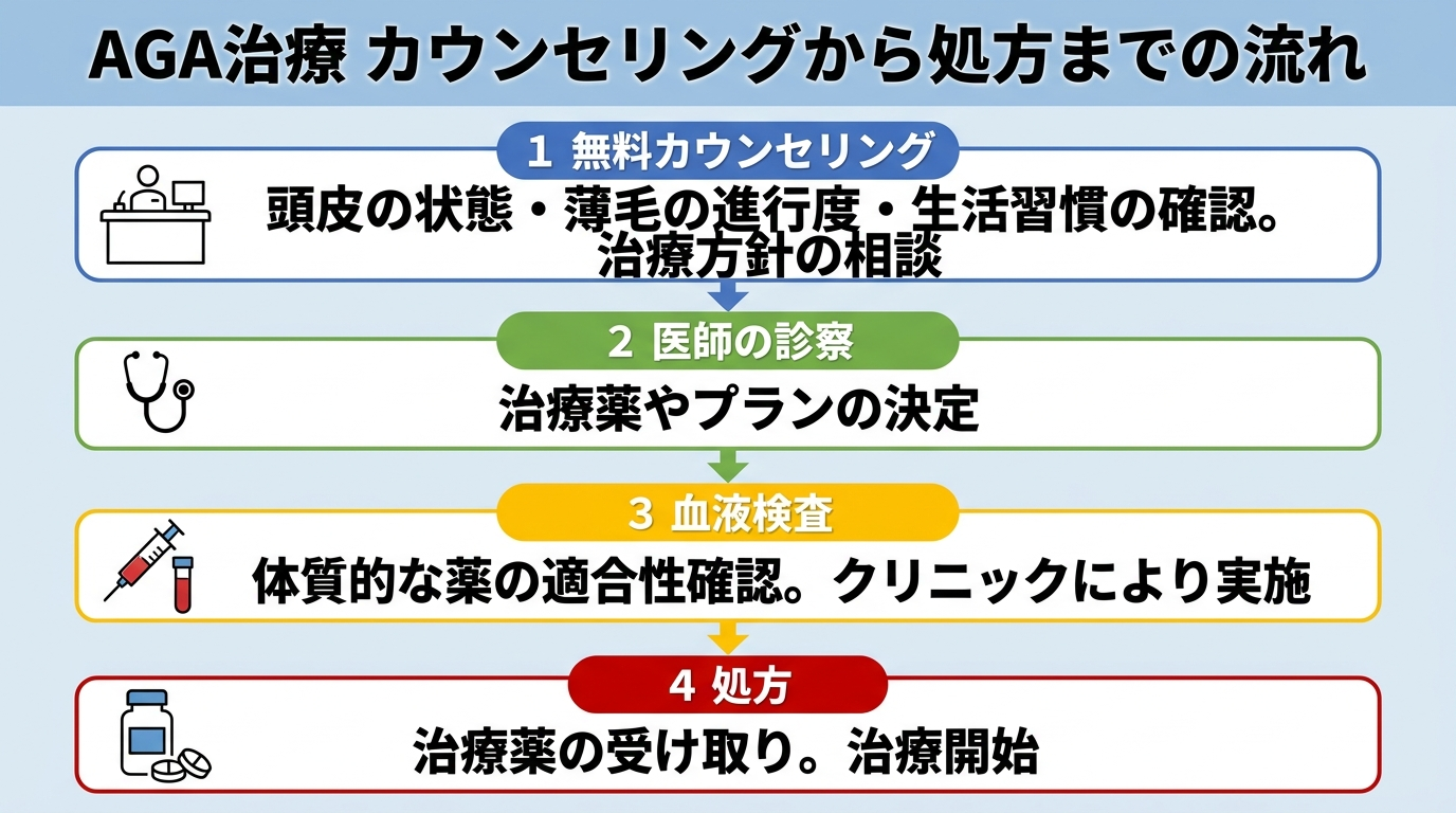 タイトル: AGA治療 カウンセリングから処方までの流れ。縦フロー4ステップで: ステップ1（受付のアイコン）無料カウンセリング: 頭皮の状態・薄毛の進行度・生活習慣を確認し治療方針を相談。ステップ2（聴診器のアイコン）医師の診察: 治療薬やプランを決定。ステップ3（採血のアイコン）血液検査: 体質的に薬が使えるかを確認（クリニックにより実施）。ステップ4（薬のアイコン）処方: 治療薬を受け取り治療開始