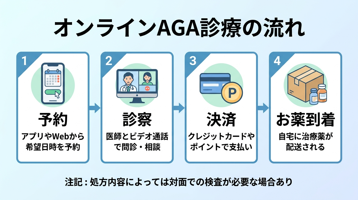 タイトル: オンラインAGA診療の流れ。横並び4ステップのフロー図で: ステップ1（スマホのアイコン）予約: アプリやWebから希望日時を予約。ステップ2（ビデオ通話のアイコン）診察: 医師とビデオ通話で問診・相談。ステップ3（クレジットカードのアイコン）決済: クレジットカードやポイントで支払い。ステップ4（配送箱のアイコン）お薬到着: 自宅に治療薬が配送される。下部に注記: 処方内容によっては対面での検査が必要な場合あり