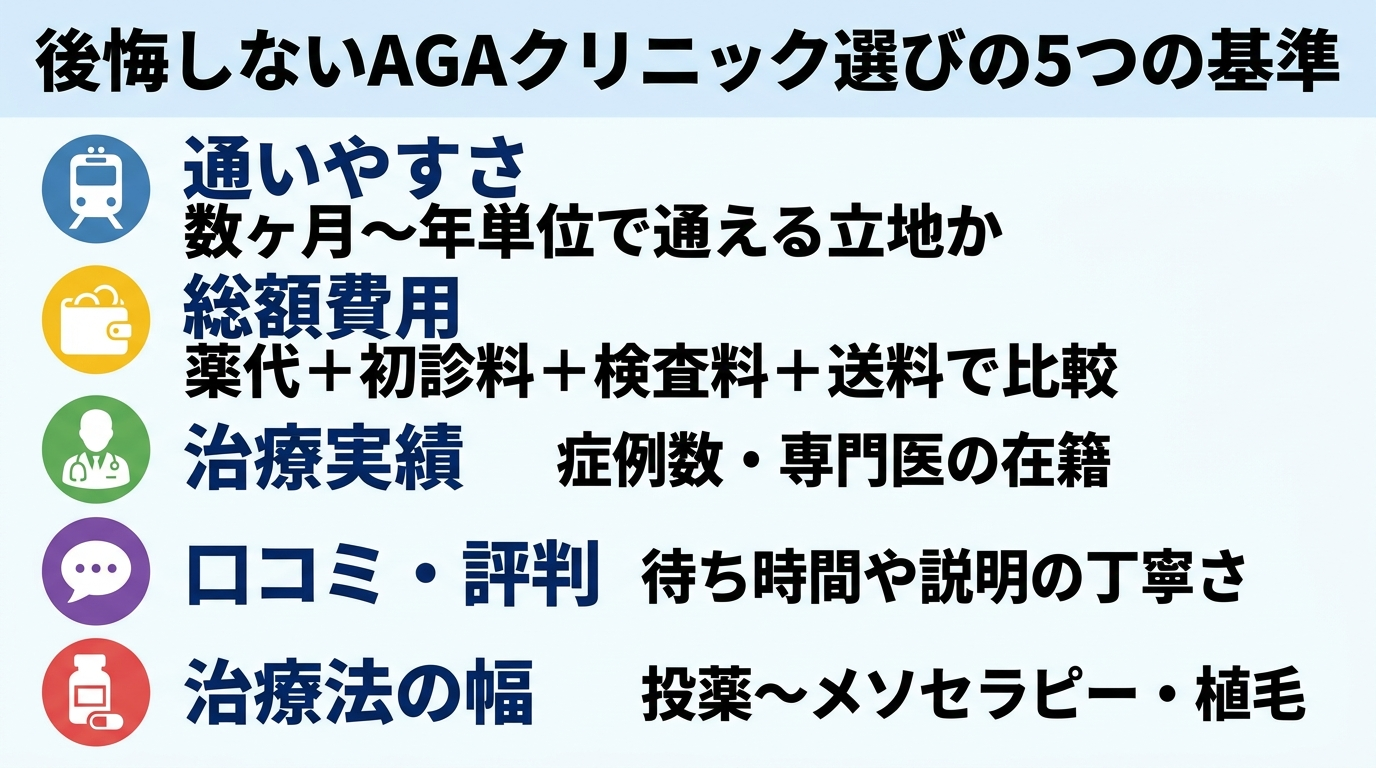 タイトル: 後悔しないAGAクリニック選びの5つの基準。縦並び5項目のチェックリスト形式で: 項目1（電車のアイコン）通いやすさ: 数ヶ月〜年単位で通える立地か。項目2（財布のアイコン）総額費用: 薬代＋初診料＋検査料＋送料で比較。項目3（医師のアイコン）治療実績: 症例数・専門医の在籍。項目4（吹き出しのアイコン）口コミ・評判: 待ち時間や説明の丁寧さ。項目5（薬瓶のアイコン）治療法の幅: 投薬〜メソセラピー・植毛