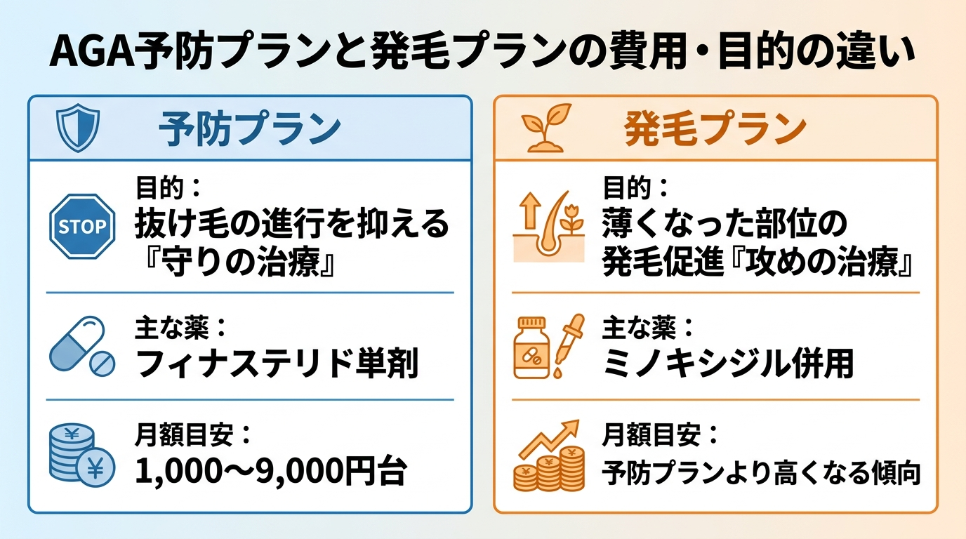 タイトル: AGA予防プランと発毛プランの費用・目的の違い。横並び2カードで: カード1（盾のアイコン）予防プラン、目的: 抜け毛の進行を抑える『守りの治療』、主な薬: フィナステリド単剤、月額目安: 1,000〜9,000円台。カード2（芽のアイコン）発毛プラン、目的: 薄くなった部位の発毛促進『攻めの治療』、主な薬: ミノキシジル併用、月額目安: 予防プランより高くなる傾向