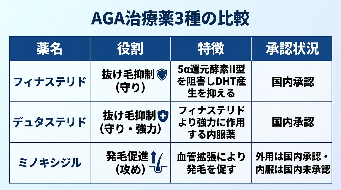 タイトル: AGA治療薬3種の比較。4列の表: ヘッダー行: 薬名 | 役割 | 特徴 | 承認状況。行1: フィナステリド | 抜け毛抑制（守り） | 5α還元酵素II型を阻害しDHT産生を抑える | 国内承認。行2: デュタステリド | 抜け毛抑制（守り・強力） | フィナステリドより強力に作用する内服薬 | 国内承認。行3: ミノキシジル | 発毛促進（攻め） | 血管拡張により発毛を促す | 外用は国内承認・内服は国内未承認