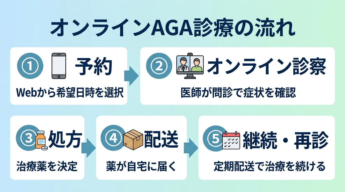 タイトル: オンラインAGA診療の流れ。5ステップの横フロー図で: ステップ1（スマホのアイコン）予約: Webから希望日時を選択。ステップ2（ビデオ通話のアイコン）オンライン診察: 医師が問診で症状を確認。ステップ3（薬のアイコン）処方: 治療薬を決定。ステップ4（配送ボックスのアイコン）配送: 薬が自宅に届く。ステップ5（カレンダーのアイコン）継続・再診: 定期配送で治療を続ける