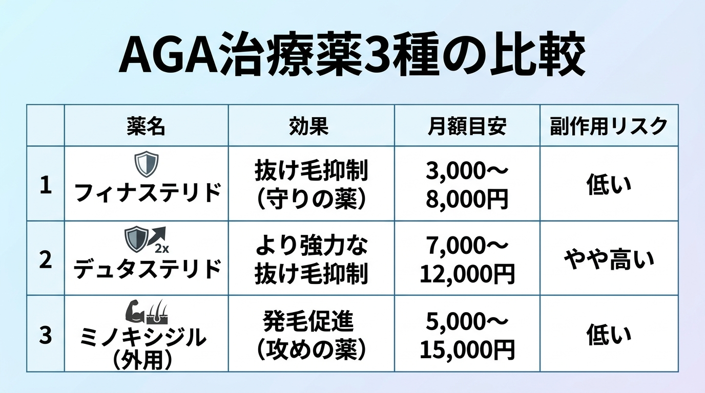 タイトル: AGA治療薬3種の比較。4列の表: ヘッダー行: 薬名 | 効果 | 月額目安 | 副作用リスク。行1: フィナステリド | 抜け毛抑制（守りの薬） | 3,000〜8,000円 | 低い。行2: デュタステリド | より強力な抜け毛抑制 | 7,000〜12,000円 | やや高い。行3: ミノキシジル（外用） | 発毛促進（攻めの薬） | 5,000〜15,000円 | 低い