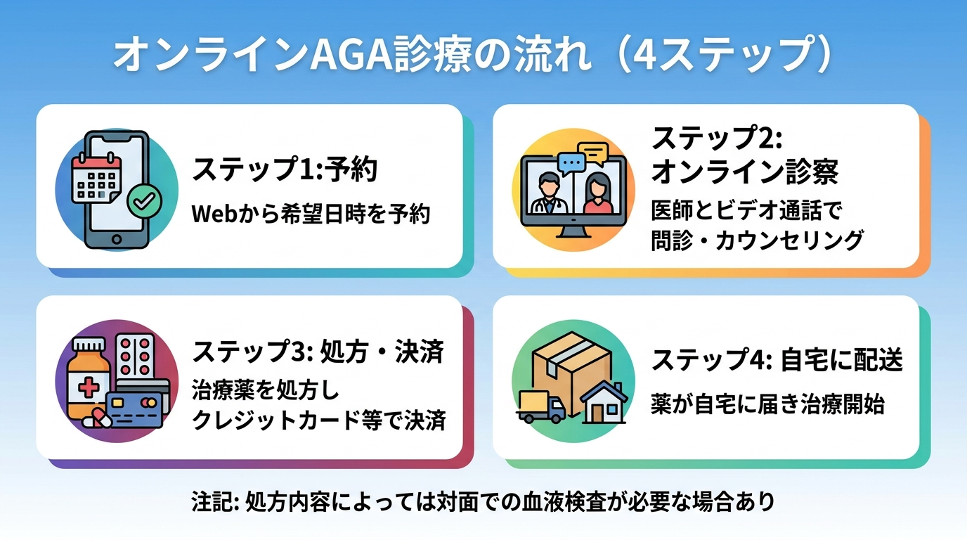 タイトル: オンラインAGA診療の流れ（4ステップ）。横並び4カードで: カード1（スマホのアイコン）ステップ1: 予約、説明: Webから希望日時を予約。カード2（ビデオ通話のアイコン）ステップ2: オンライン診察、説明: 医師とビデオ通話で問診・カウンセリング。カード3（薬のアイコン）ステップ3: 処方・決済、説明: 治療薬を処方しクレジットカード等で決済。カード4（配送箱のアイコン）ステップ4: 自宅に配送、説明: 薬が自宅に届き治療開始。下部に注記: 処方内容によっては対面での血液検査が必要な場合あり