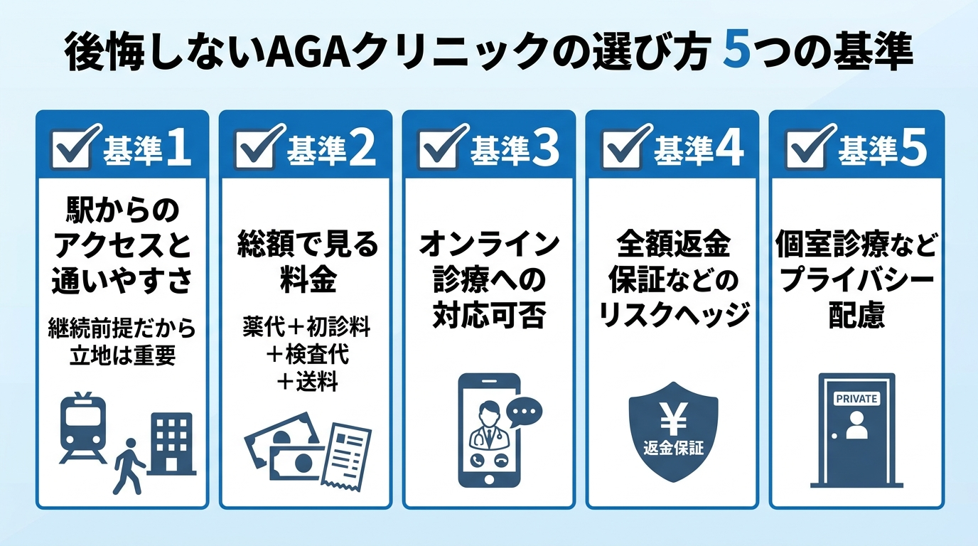タイトル: 後悔しないAGAクリニックの選び方 5つの基準。チェックリスト形式で5項目: 基準1: 駅からのアクセスと通いやすさ（継続前提だから立地は重要）。基準2: 総額で見る料金（薬代＋初診料＋検査代＋送料）。基準3: オンライン診療への対応可否。基準4: 全額返金保証などのリスクヘッジ。基準5: 個室診療などプライバシー配慮