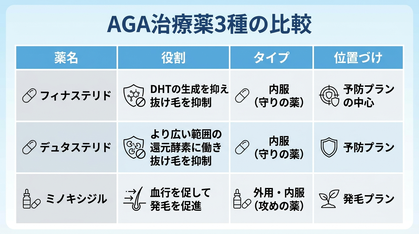 タイトル: AGA治療薬3種の比較。4列の表: ヘッダー行: 薬名 | 役割 | タイプ | 位置づけ。行1: フィナステリド | DHTの生成を抑え抜け毛を抑制 | 内服（守りの薬） | 予防プランの中心。行2: デュタステリド | より広い範囲の還元酵素に働き抜け毛を抑制 | 内服（守りの薬） | 予防プラン。行3: ミノキシジル | 血行を促して発毛を促進 | 外用・内服（攻めの薬） | 発毛プラン