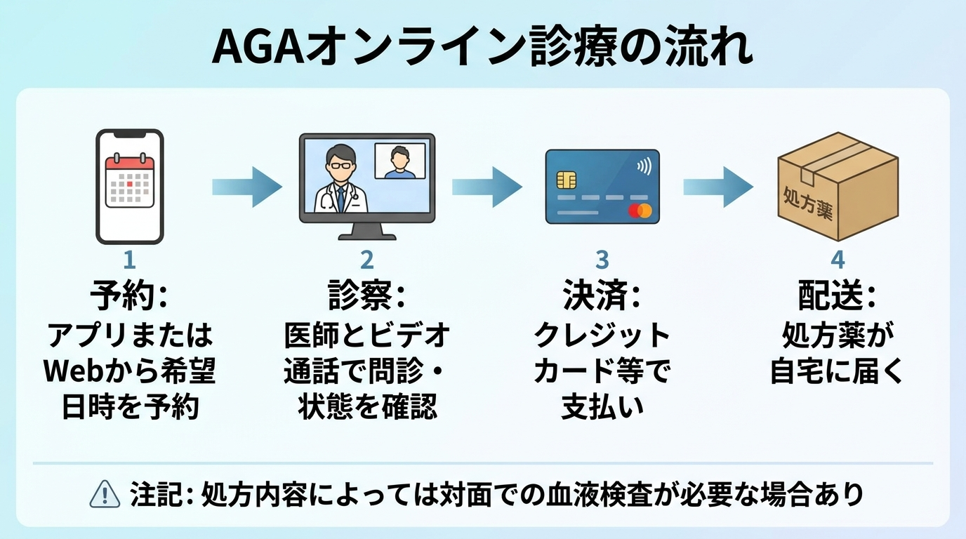 タイトル: AGAオンライン診療の流れ。横並び4ステップのフロー図で: ステップ1（スマホのアイコン）予約: アプリまたはWebから希望日時を予約。ステップ2（ビデオ通話のアイコン）診察: 医師とビデオ通話で問診・頭皮状態を確認。ステップ3（カードのアイコン）決済: クレジットカード等で支払い。ステップ4（配送箱のアイコン）配送: 処方薬が自宅に届く。下部に注記: 処方内容によっては対面での血液検査が必要な場合あり