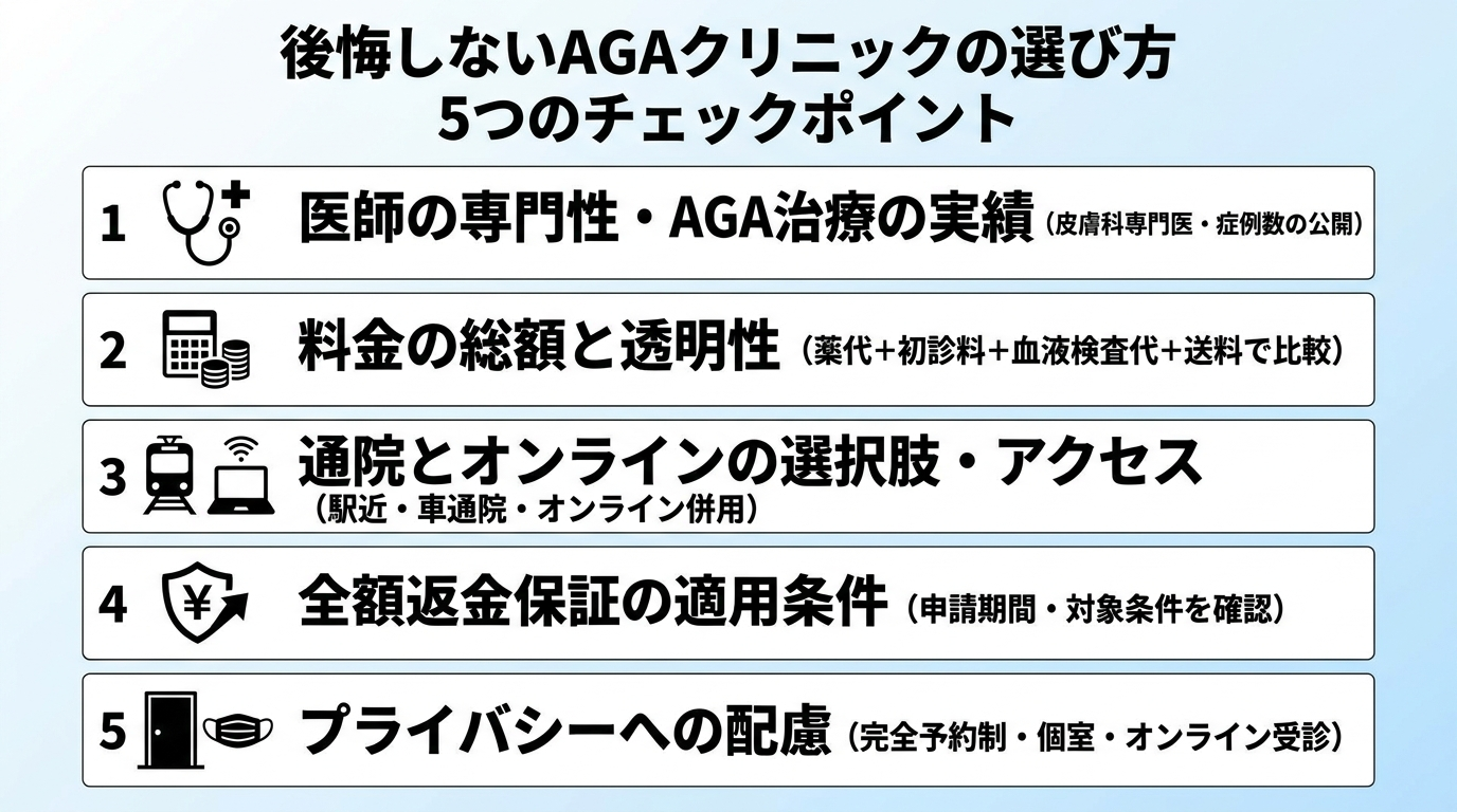 タイトル: 後悔しないAGAクリニックの選び方 5つのチェックポイント。縦並び5項目のチェックリスト図: 1. 医師の専門性・AGA治療の実績（皮膚科専門医・症例数の公開）。2. 料金の総額と透明性（薬代＋初診料＋血液検査代＋送料で比較）。3. 通院とオンラインの選択肢・アクセス（駅近・車通院・オンライン併用）。4. 全額返金保証の適用条件（申請期間・対象条件を確認）。5. プライバシーへの配慮（完全予約制・個室・オンライン受診）