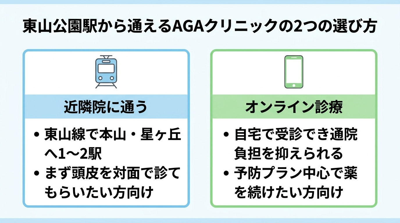 タイトル: 東山公園駅から通えるAGAクリニックの2つの選び方。横並び2カードで: カード1(電車のアイコン)ヘッダー: 近隣院に通う、説明: 東山線で本山・星ヶ丘へ1〜2駅。まず頭皮を対面で診てもらいたい方向け。カード2(スマホのアイコン)ヘッダー: オンライン診療、説明: 自宅で受診でき通院負担を抑えられる。予防プラン中心で薬を続けたい方向け。
