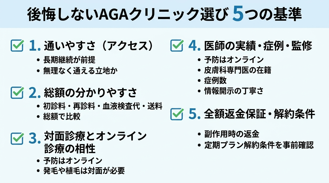 タイトル: 後悔しないAGAクリニック選び 5つの基準。縦並びチェックリスト形式で: 1. 通いやすさ(アクセス)— 長期継続が前提だから無理なく通える立地か。2. 総額の分かりやすさ — 初診料・再診料・血液検査代・送料まで含めた総額で比較。3. 対面診療とオンライン診療の相性 — 予防はオンライン、発毛や植毛は対面が必要。4. 医師の実績・症例・監修 — 皮膚科専門医の在籍や症例数、情報開示の丁寧さ。5. 全額返金保証・解約条件 — 副作用時の返金や定期プラン解約条件を事前確認。