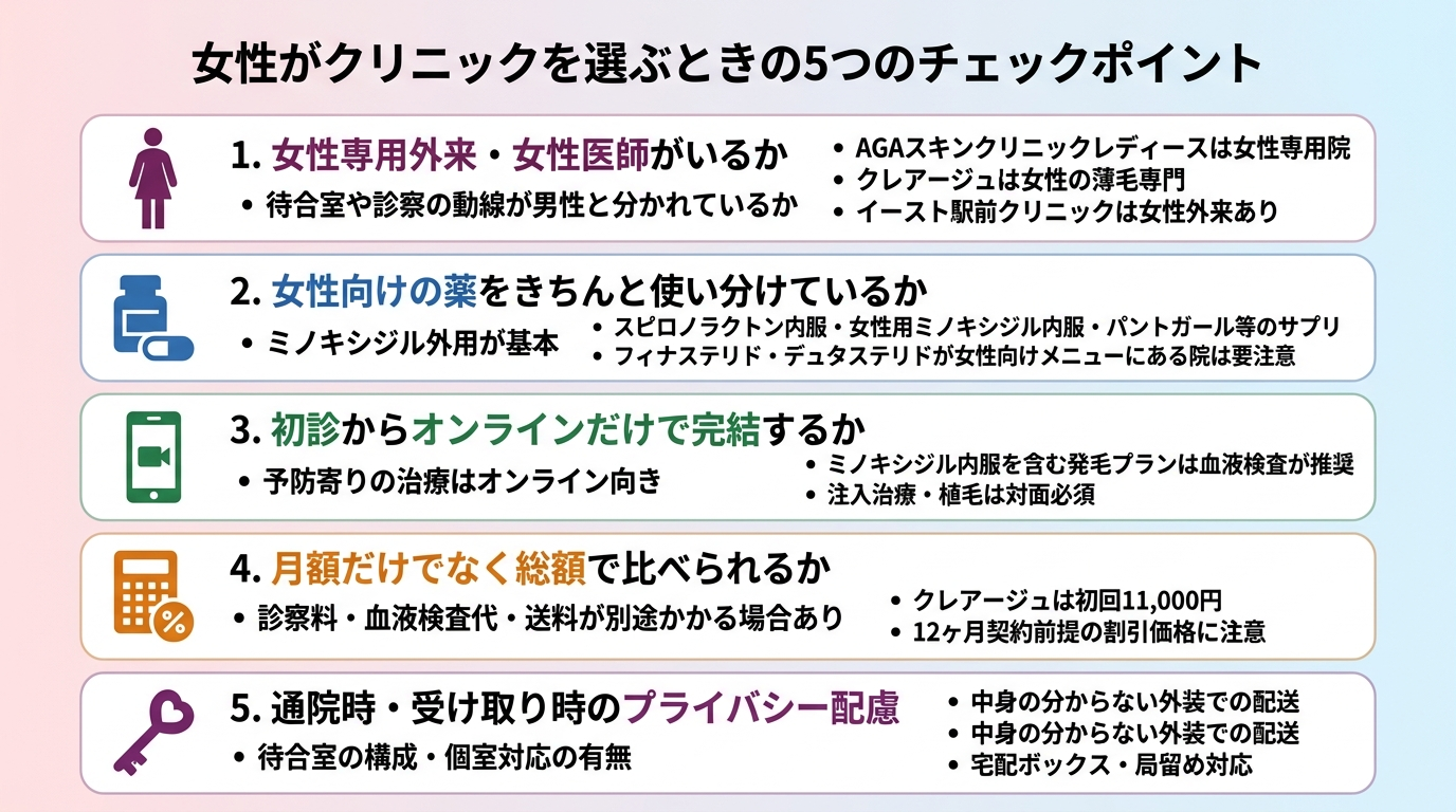 タイトル: 女性がクリニックを選ぶときの5つのチェックポイント。縦並び5カード形式で: カード1(女性のシルエットのアイコン)ヘッダー: 女性専用外来・女性医師がいるか、説明: 待合室や診察の動線が男性と分かれているか。AGAスキンクリニックレディースは女性専用院、クレアージュは女性の薄毛専門、イースト駅前クリニックは女性外来あり。カード2(錠剤のアイコン)ヘッダー: 女性向けの薬をきちんと使い分けているか、説明: ミノキシジル外用が基本。スピロノラクトン内服・女性用ミノキシジル内服・パントガール等のサプリ。フィナステリド・デュタステリドが女性向けメニューにある院は要注意。カード3(スマートフォンのアイコン)ヘッダー: 初診からオンラインだけで完結するか、説明: 予防寄りの治療はオンライン向き。ミノキシジル内服を含む発毛プランは血液検査が推奨。注入治療・植毛は対面必須。カード4(電卓のアイコン)ヘッダー: 月額だけでなく総額で比べられるか、説明: 診察料・血液検査代・送料が別途かかる場合あり。クレアージュは初回11,000円。12ヶ月契約前提の割引価格に注意。カード5(鍵のアイコン)ヘッダー: 通院時・受け取り時のプライバシー配慮、説明: 待合室の構成・個室対応の有無、中身の分からない外装での配送、宅配ボックス・局留め対応