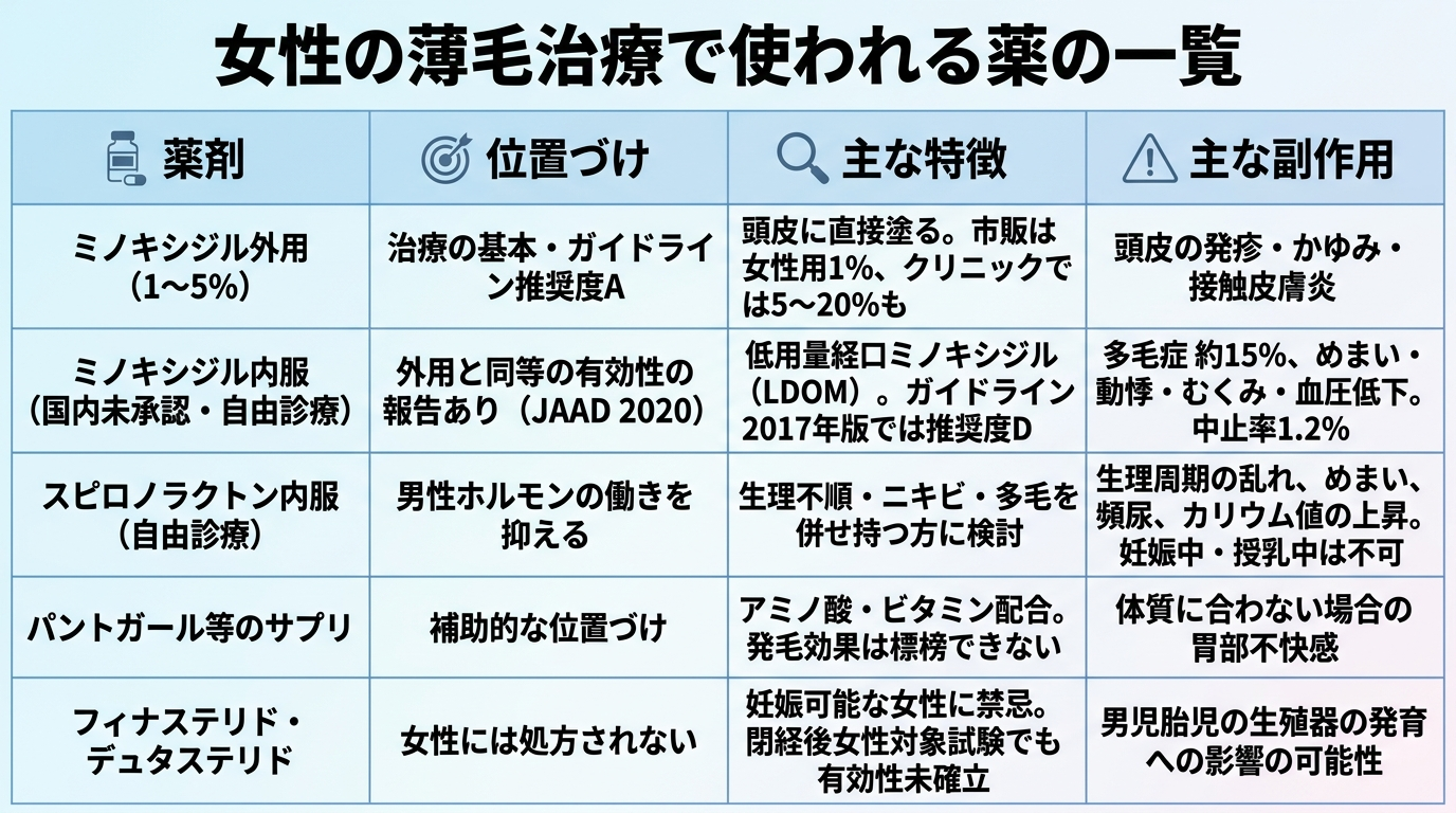 タイトル: 女性の薄毛治療で使われる薬の一覧。4列の表: ヘッダー行: 薬剤 | 位置づけ | 主な特徴 | 主な副作用。行1: ミノキシジル外用(1〜5%) | 治療の基本・ガイドライン推奨度A | 頭皮に直接塗る。市販は女性用1%、クリニックでは5〜20%も | 頭皮の発疹・かゆみ・接触皮膚炎。行2: ミノキシジル内服(国内未承認・自由診療) | 外用と同等の有効性の報告あり(JAAD 2020) | 低用量経口ミノキシジル(LDOM)。ガイドライン2017年版では推奨度D | 多毛症 約15%、めまい・動悸・むくみ・血圧低下。中止率1.2%。行3: スピロノラクトン内服(自由診療) | 男性ホルモンの働きを抑える | 生理不順・ニキビ・多毛を併せ持つ方に検討 | 生理周期の乱れ、めまい、頻尿、カリウム値の上昇。妊娠中・授乳中は不可。行4: パントガール等のサプリ | 補助的な位置づけ | アミノ酸・ビタミン配合。発毛効果は標榜できない | 体質に合わない場合の胃部不快感。行5: フィナステリド・デュタステリド | 女性には処方されない | 妊娠可能な女性に禁忌。閉経後women対象試験でも有効性未確立 | 男児胎児の生殖器の発育への影響の可能性