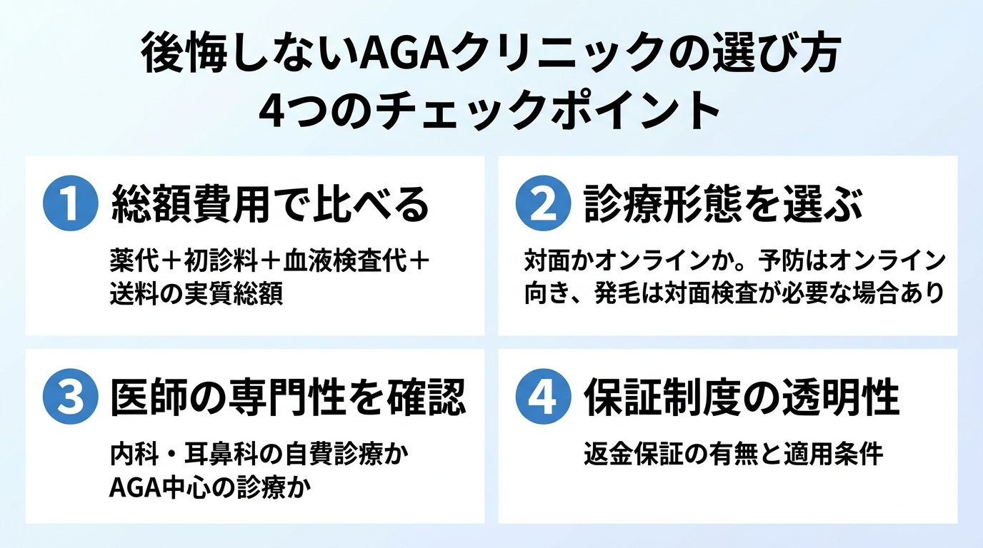 タイトル: 後悔しないAGAクリニックの選び方 4つのチェックポイント。縦並び4項目のチェックリスト: ①総額費用で比べる（薬代＋初診料＋血液検査代＋送料の実質総額）。②診療形態を選ぶ（対面かオンラインか。予防はオンライン向き、発毛は対面検査が必要な場合あり）。③医師の専門性を確認（内科・耳鼻科の自費診療かAGA中心の診療か）。④保証制度の透明性（返金保証の有無と適用条件）
