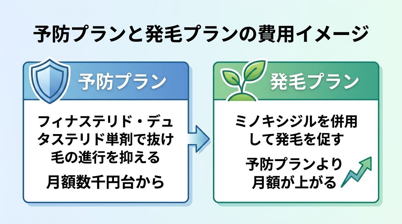 タイトル: 予防プランと発毛プランの費用イメージ。横並び2カードで: カード1（盾のアイコン）ヘッダー: 予防プラン、説明: フィナステリド・デュタステリド単剤で抜け毛の進行を抑える。月額数千円台から。カード2（芽のアイコン）ヘッダー: 発毛プラン、説明: ミノキシジルを併用して発毛を促す。予防プランより月額が上がる