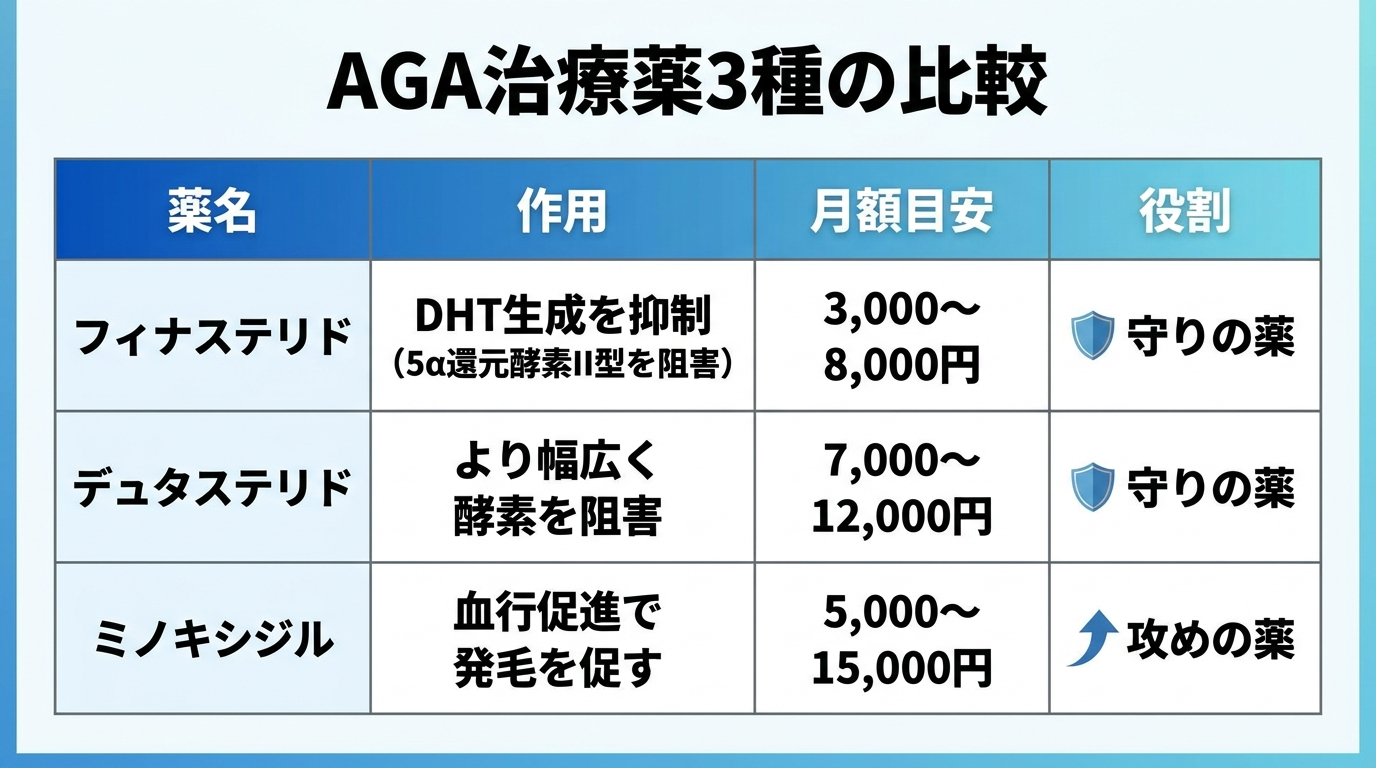 タイトル: AGA治療薬3種の比較。4列の表: ヘッダー行: 薬名 | 作用 | 月額目安 | 役割。行1: フィナステリド | DHT生成を抑制（5α還元酵素II型を阻害） | 3,000〜8,000円 | 守りの薬。行2: デュタステリド | より幅広く酵素を阻害 | 7,000〜12,000円 | 守りの薬。行3: ミノキシジル | 血行促進で発毛を促す | 5,000〜15,000円 | 攻めの薬