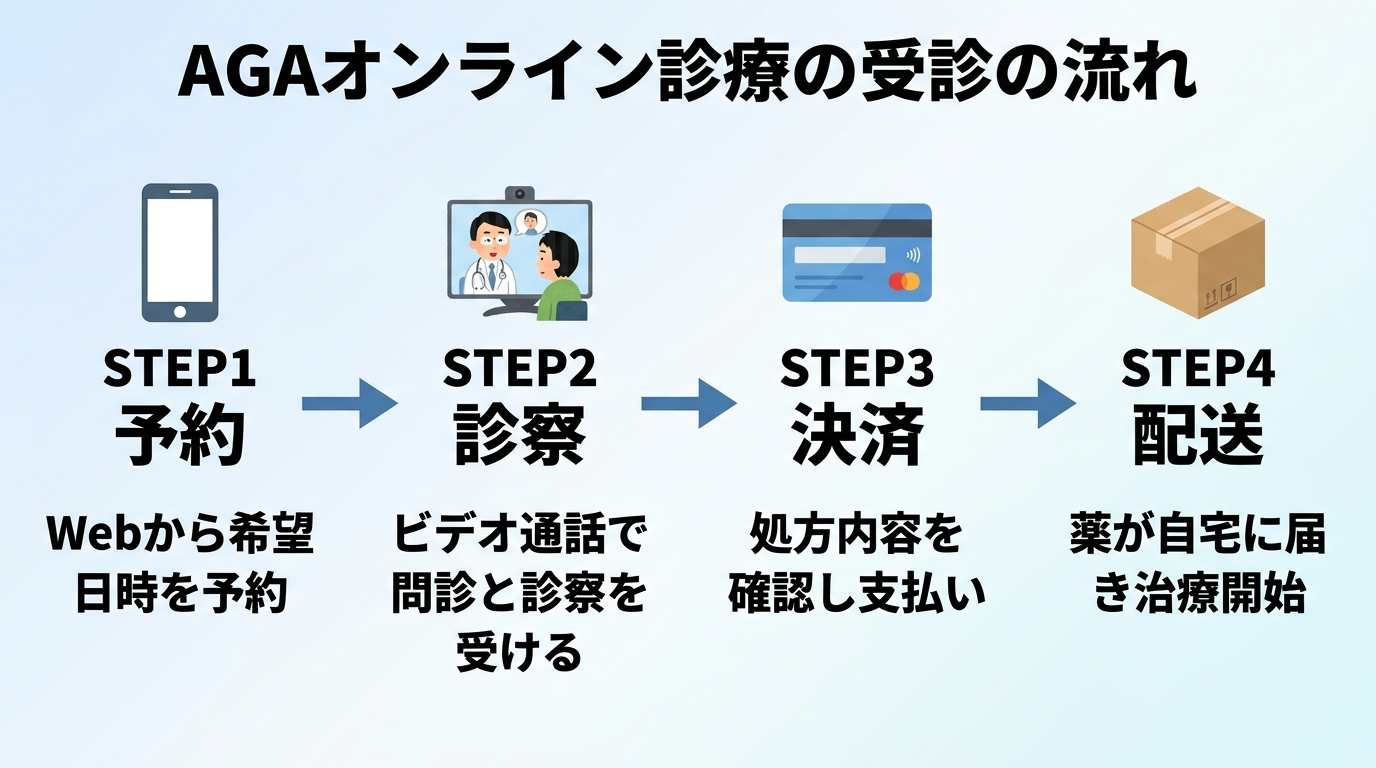 タイトル: AGAオンライン診療の受診の流れ。横並び4ステップのフロー図で: STEP1（スマホのアイコン）予約: Webから希望日時を予約。STEP2（ビデオ通話のアイコン）診察: ビデオ通話で問診と診察を受ける。STEP3（カードのアイコン）決済: 処方内容を確認し支払い。STEP4（配送箱のアイコン）配送: 薬が自宅に届き治療開始。