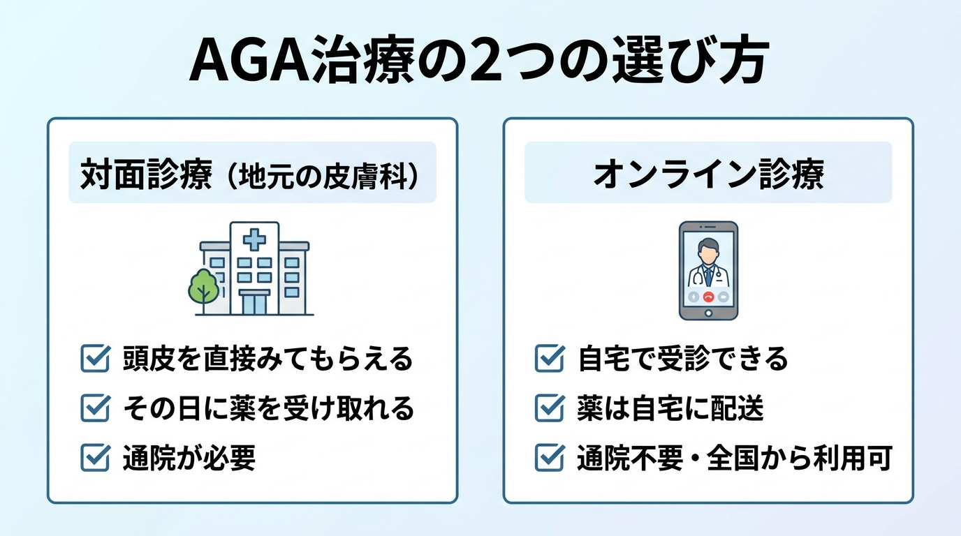 タイトル: AGA治療の2つの選び方。横並び2カードで比較: カード1（クリニック建物のアイコン）ヘッダー: 対面診療（地元の皮膚科）、説明: 頭皮を直接みてもらえる／その日に薬を受け取れる／通院が必要。カード2（スマホのアイコン）ヘッダー: オンライン診療、説明: 自宅で受診できる／薬は自宅に配送／通院不要・全国から利用可