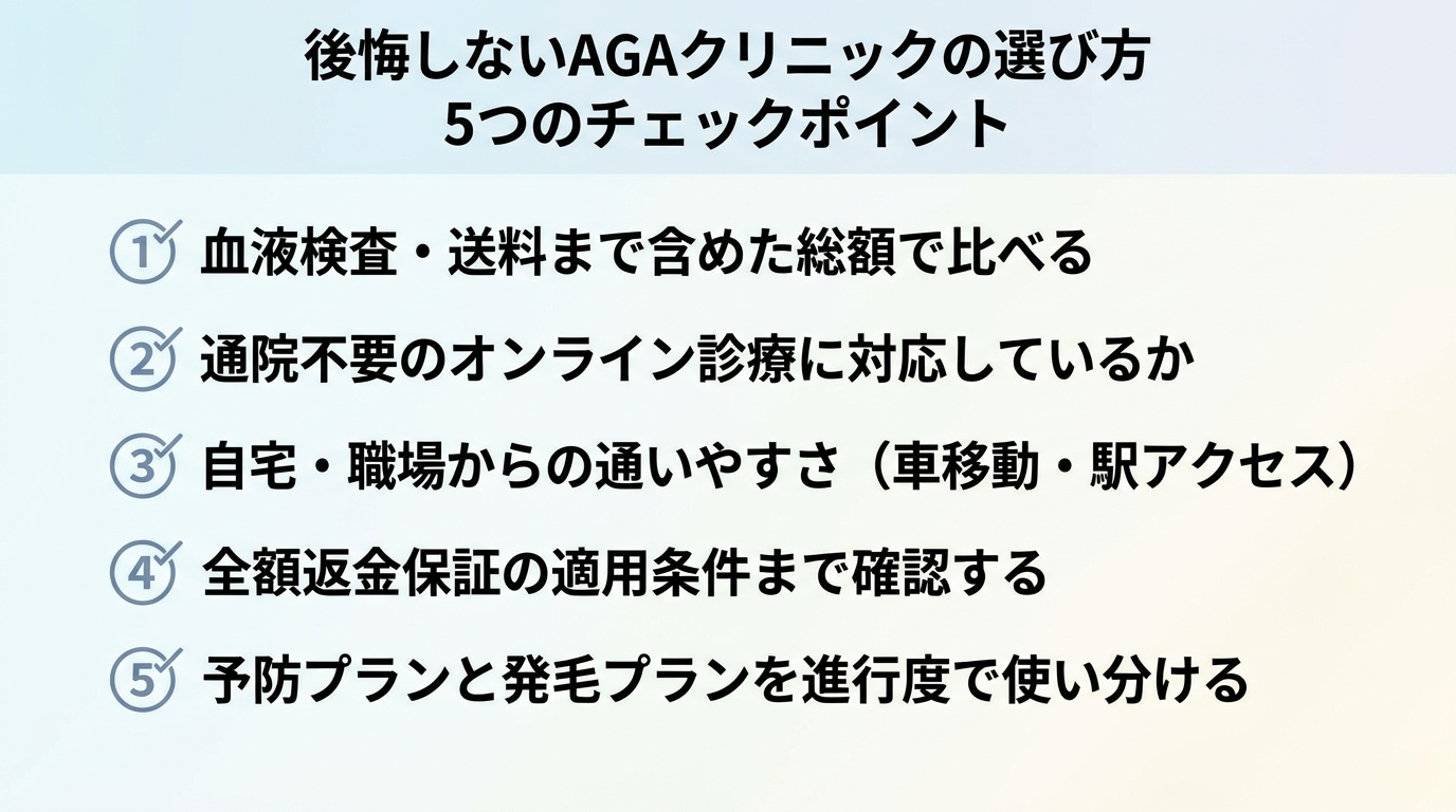 タイトル: 後悔しないAGAクリニックの選び方 5つのチェックポイント。縦並びチェックリスト形式: ①血液検査・送料まで含めた総額で比べる ②通院不要のオンライン診療に対応しているか ③自宅・職場からの通いやすさ（車移動・駅アクセス） ④全額返金保証の適用条件まで確認する ⑤予防プランと発毛プランを進行度で使い分ける