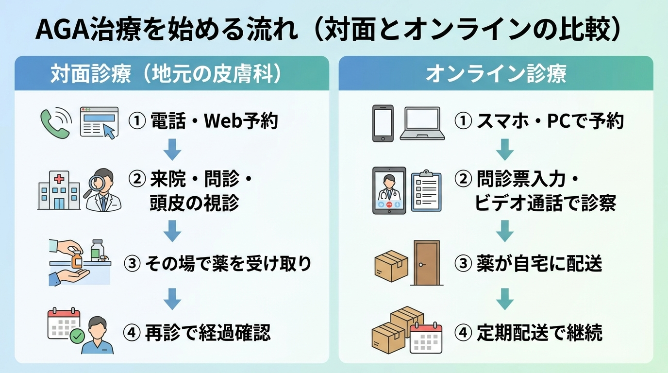 タイトル: AGA治療を始める流れ（対面とオンラインの比較）。2列フロー図: 左列「対面診療（地元の皮膚科）」: ①電話・Web予約 → ②来院・問診・頭皮の視診 → ③その場で薬を受け取り → ④再診で経過確認。右列「オンライン診療」: ①スマホ・PCで予約 → ②問診票入力・ビデオ通話で診察 → ③薬が自宅に配送 → ④定期配送で継続