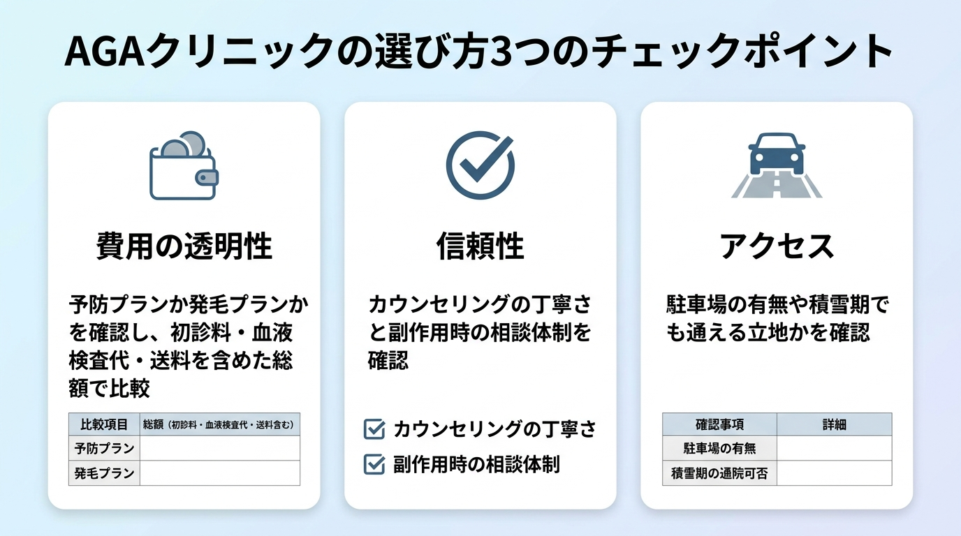タイトル: AGAクリニックの選び方3つのチェックポイント。縦並び3カードで: カード1(財布のアイコン)ヘッダー: 費用の透明性、説明: 予防プランか発毛プランかを確認し、初診料・血液検査代・送料を含めた総額で比較。カード2(チェックマークのアイコン)ヘッダー: 信頼性、説明: カウンセリングの丁寧さと副作用時の相談体制を確認。カード3(車のアイコン)ヘッダー: アクセス、説明: 駐車場の有無や積雪期でも通える立地かを確認