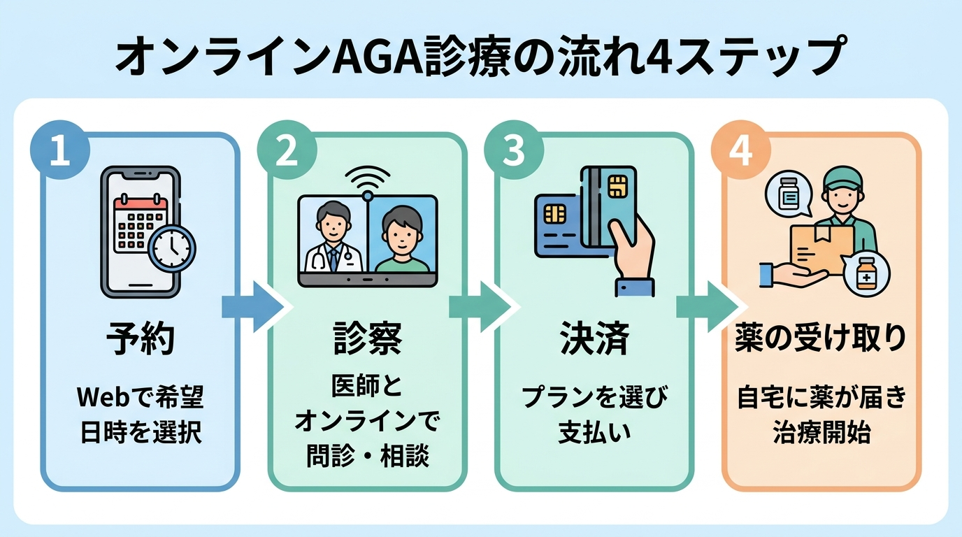 タイトル: オンラインAGA診療の流れ4ステップ。横並び4ステップのフロー図で: ステップ1(スマホのアイコン)予約: Webで希望日時を選択。ステップ2(ビデオ通話のアイコン)診察: 医師とオンラインで問診・相談。ステップ3(クレジットカードのアイコン)決済: プランを選び支払い。ステップ4(配送ボックスのアイコン)薬の受け取り: 自宅に薬が届き治療開始