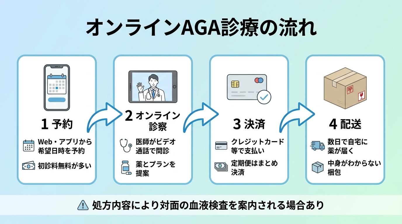 タイトル: オンラインAGA診療の流れ(4ステップのフロー図)。左から右へ矢印でつなぐ。ステップ1(スマホアイコン): 予約 — Web・アプリから希望日時を予約、初診料無料が多い。ステップ2(ビデオ通話アイコン): オンライン診察 — 医師がビデオ通話で問診、薬とプランを提案。ステップ3(カードアイコン): 決済 — クレジットカード等で支払い、定期便はまとめ決済。ステップ4(配送箱アイコン): 配送 — 数日で自宅に薬が届く、中身がわからない梱包。下部注記『処方内容により対面の血液検査を案内される場合あり』