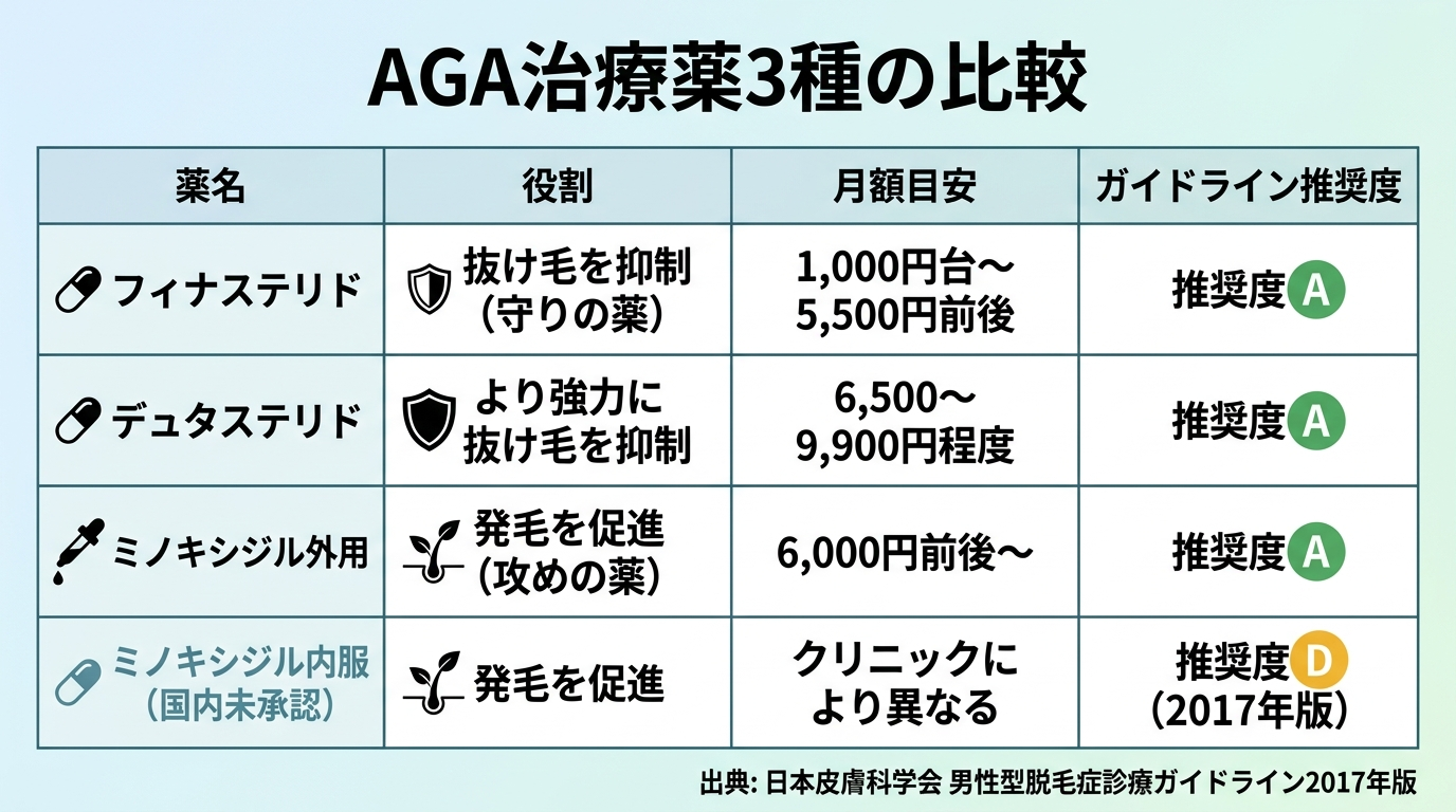 タイトル: AGA治療薬3種の比較。4列の表: ヘッダー行: 薬名 | 役割 | 月額目安 | ガイドライン推奨度。行1: フィナステリド | 抜け毛を抑制(守りの薬) | 1,000円台〜5,500円前後 | 推奨度A。行2: デュタステリド | より強力に抜け毛を抑制 | 6,500〜9,900円程度 | 推奨度A。行3: ミノキシジル外用 | 発毛を促進(攻めの薬) | 6,000円前後〜 | 推奨度A。行4: ミノキシジル内服(国内未承認) | 発毛を促進 | クリニックにより異なる | 推奨度D(2017年版)。下部注記『出典: 日本皮膚科学会 男性型脱毛症診療ガイドライン2017年版』
