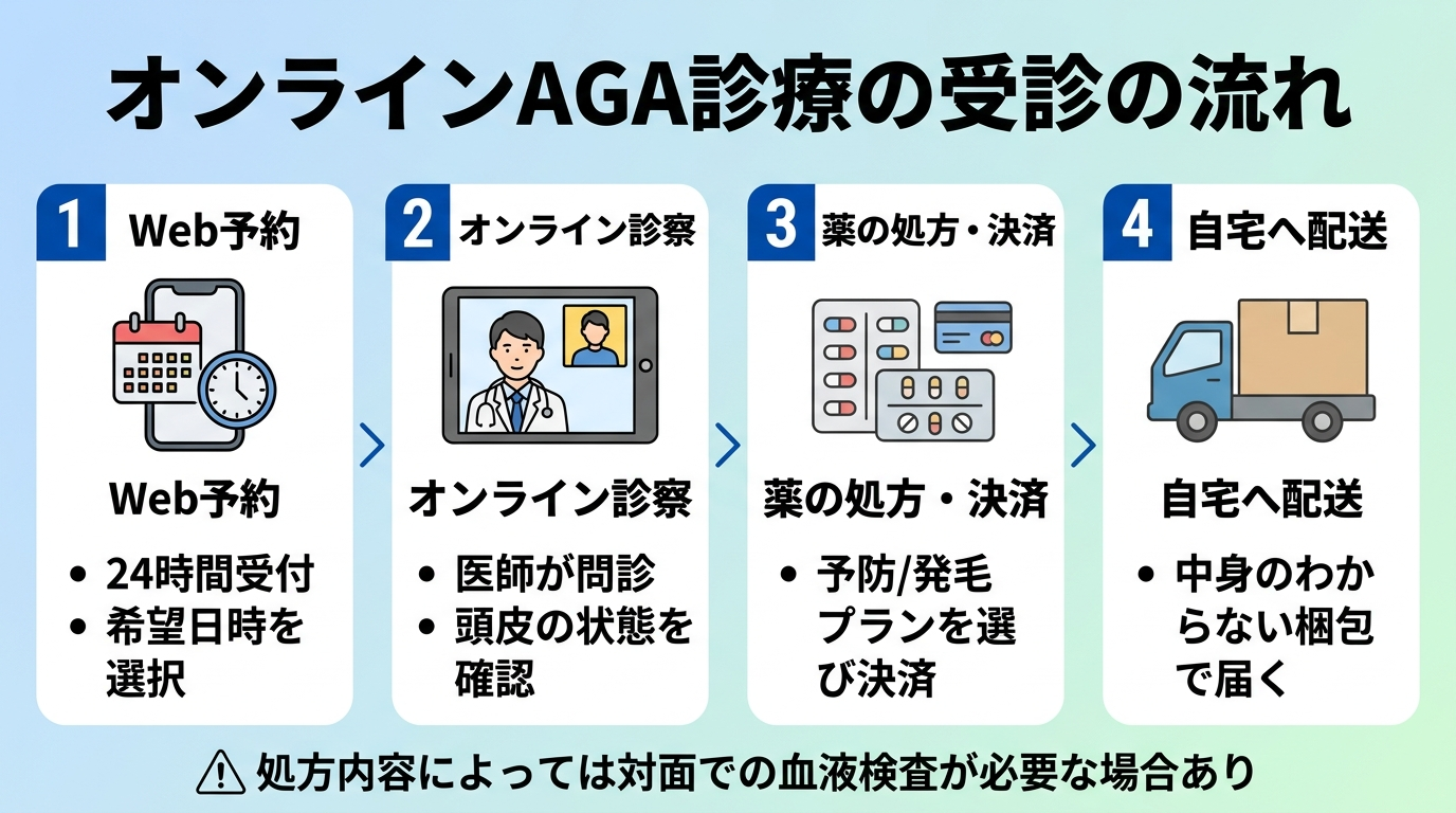 タイトル: オンラインAGA診療の受診の流れ。横並び4ステップのフロー図: ステップ1(スマホのアイコン)Web予約: 24時間受付、希望日時を選択。ステップ2(ビデオ通話のアイコン)オンライン診察: 医師が問診・頭皮の状態を確認。ステップ3(薬箱のアイコン)薬の処方・決済: 予防/発毛プランを選び決済。ステップ4(配送トラックのアイコン)自宅へ配送: 中身のわからない梱包で届く。下部に注記: 処方内容によっては対面での血液検査が必要な場合あり