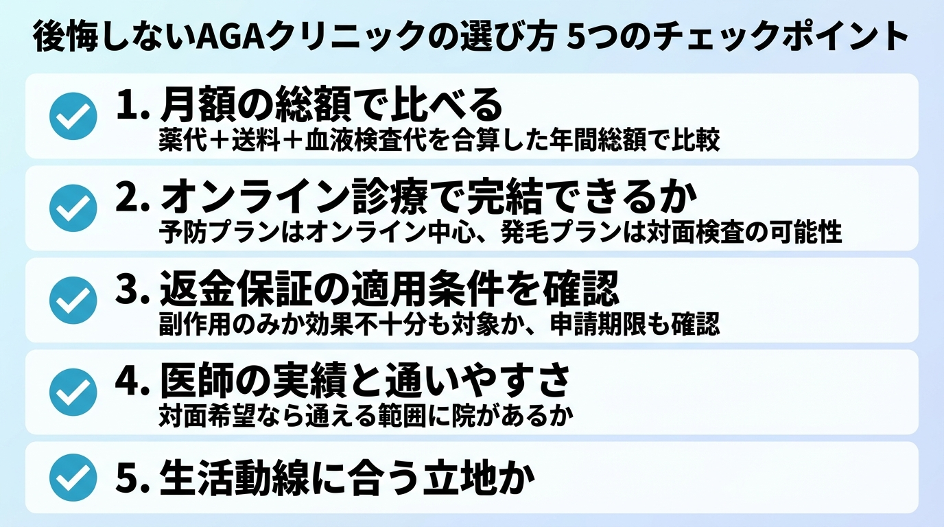 タイトル: 後悔しないAGAクリニックの選び方 5つのチェックポイント。縦並びチェックリスト形式: 1. 月額の総額で比べる(薬代+送料+血液検査代を合算した年間総額で比較)。2. オンライン診療で完結できるか(予防プランはオンライン中心、発毛プランは対面検査の可能性)。3. 返金保証の適用条件を確認(副作用のみか効果不十分も対象か、申請期限も確認)。4. 医師の実績と通いやすさ(対面希望なら通える範囲に院があるか)。5. 生活動線に合う立地か。各項目にチェックマークのアイコン