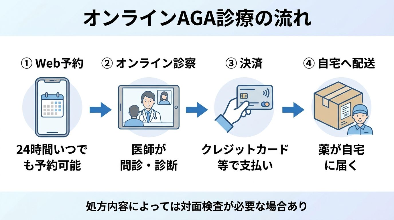 タイトル: オンラインAGA診療の流れ。左から右へ4ステップのフロー図: ステップ1(スマホのアイコン)Web予約: 24時間いつでも予約可能。ステップ2(ビデオ通話のアイコン)オンライン診察: 医師が問診・診断。ステップ3(カードのアイコン)決済: クレジットカード等で支払い。ステップ4(配送箱のアイコン)自宅へ配送: 薬が自宅に届く。下部注記: 処方内容によっては対面検査が必要な場合あり