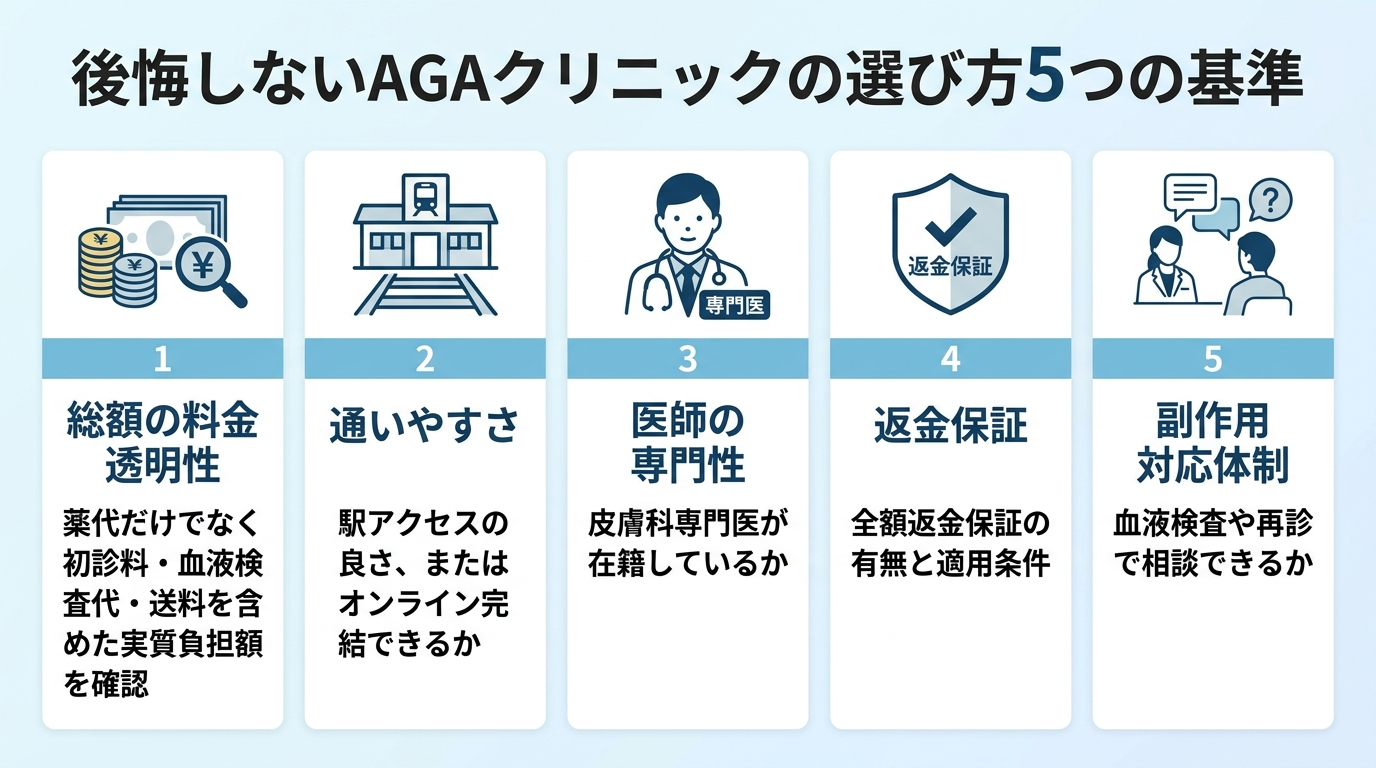 タイトル: 後悔しないAGAクリニックの選び方5つの基準。縦並び5項目のチェックリスト図: 1(お金のアイコン)総額の料金透明性: 薬代だけでなく初診料・血液検査代・送料を含めた実質負担額を確認。2(駅のアイコン)通いやすさ: 駅アクセスの良さ、またはオンライン完結できるか。3(医師のアイコン)医師の専門性: 皮膚科専門医が在籍しているか。4(保証マークのアイコン)返金保証: 全額返金保証の有無と適用条件。5(相談のアイコン)副作用対応体制: 血液検査や再診で相談できるか