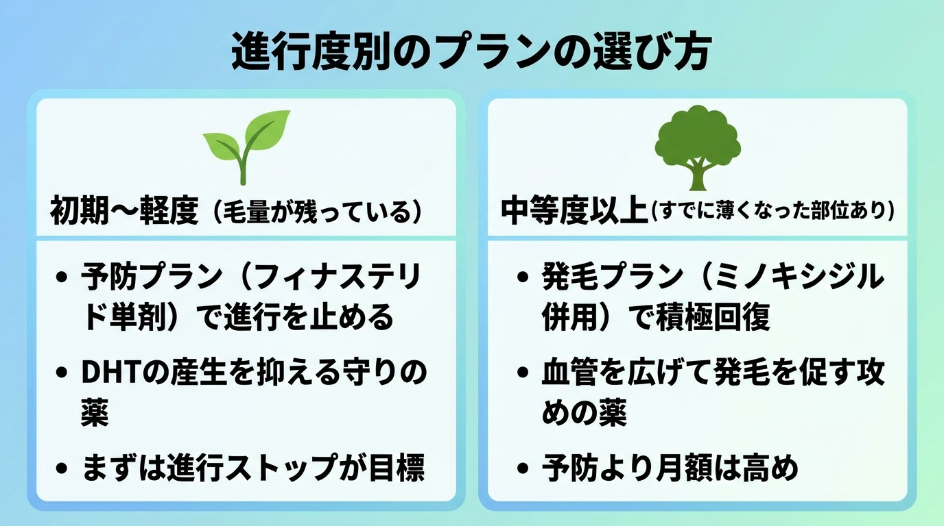タイトル: 進行度別のプランの選び方。横並び2カード比較: カード1(芽のアイコン)ヘッダー: 初期〜軽度(毛量が残っている)、説明: 予防プラン(フィナステリド単剤)で進行を止める。DHTの産生を抑える守りの薬。まずは進行ストップが目標。カード2(樹木のアイコン)ヘッダー: 中等度以上(すでに薄くなった部位あり)、説明: 発毛プラン(ミノキシジル併用)で積極回復。血管を広げて発毛を促す攻めの薬。予防より月額は高め