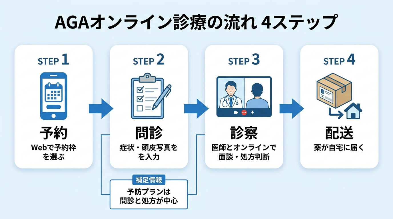 タイトル: AGAオンライン診療の流れ 4ステップ。横並び4ステップのフロー図で: STEP1（スマホのアイコン）予約、説明: Webで予約枠を選ぶ。STEP2（問診票のアイコン）問診、説明: 症状・頭皮写真を入力。STEP3（ビデオ通話のアイコン）診察、説明: 医師とオンラインで面談・処方判断。STEP4（配送箱のアイコン）配送、説明: 薬が自宅に届く。予防プランは問診と処方が中心