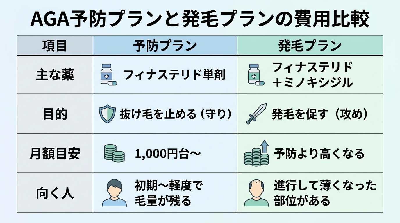 タイトル: AGA予防プランと発毛プランの費用比較。2列の表: ヘッダー行: 項目 | 予防プラン | 発毛プラン。行1: 主な薬 | フィナステリド単剤 | フィナステリド＋ミノキシジル。行2: 目的 | 抜け毛を止める（守り） | 発毛を促す（攻め）。行3: 月額目安 | 1,000円台〜 | 予防より高くなる。行4: 向く人 | 初期〜軽度で毛量が残る | 進行して薄くなった部位がある