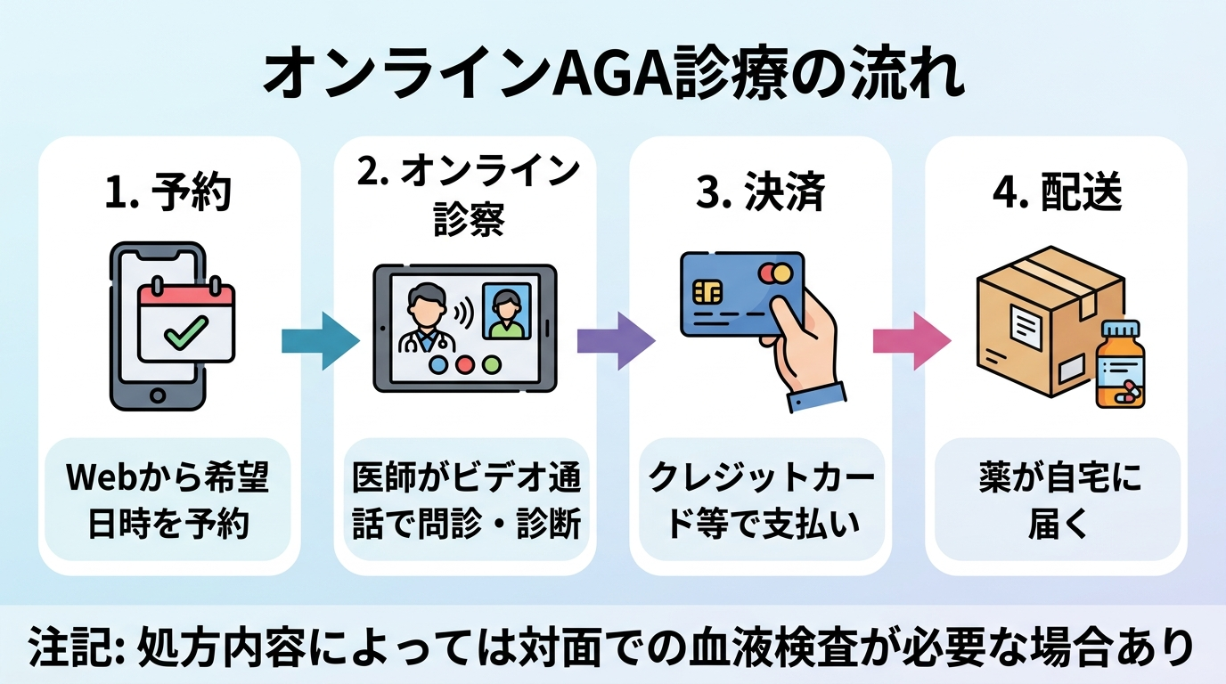 タイトル: オンラインAGA診療の流れ。フロー図で4ステップを左から右へ。ステップ1(スマホのアイコン)予約: Webから希望日時を予約。ステップ2(ビデオ通話のアイコン)オンライン診察: 医師がビデオ通話で問診・診断。ステップ3(クレジットカードのアイコン)決済: クレジットカード等で支払い。ステップ4(配送ボックスのアイコン)配送: 薬が自宅に届く。下部に注記: 処方内容によっては対面での血液検査が必要な場合あり。