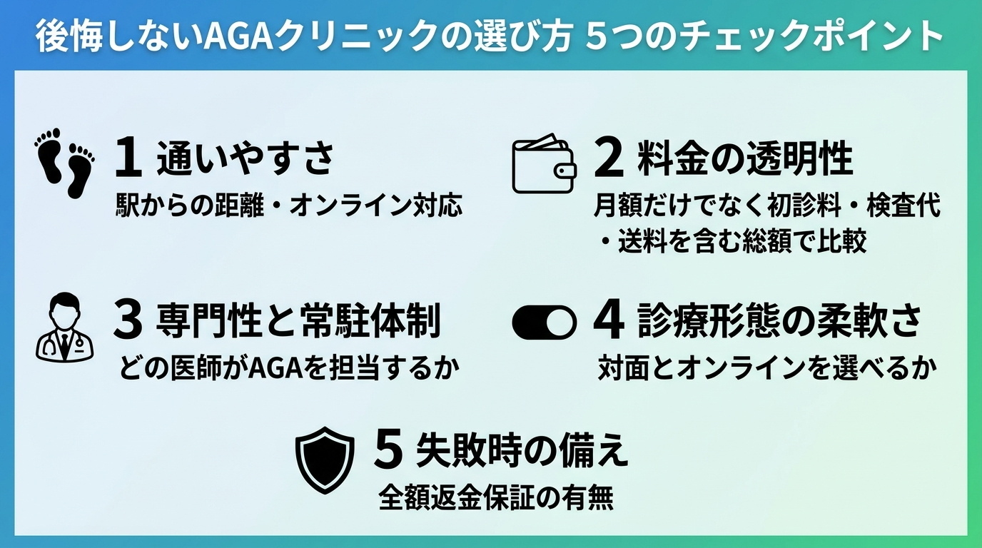 タイトル: 後悔しないAGAクリニックの選び方 5つのチェックポイント。縦並びチェックリスト形式。項目1(足のアイコン)通いやすさ: 駅からの距離・オンライン対応。項目2(財布のアイコン)料金の透明性: 月額だけでなく初診料・検査代・送料を含む総額で比較。項目3(医師のアイコン)専門性と常駐体制: どの医師がAGAを担当するか。項目4(切替スイッチのアイコン)診療形態の柔軟さ: 対面とオンラインを選べるか。項目5(盾のアイコン)失敗時の備え: 全額返金保証の有無。