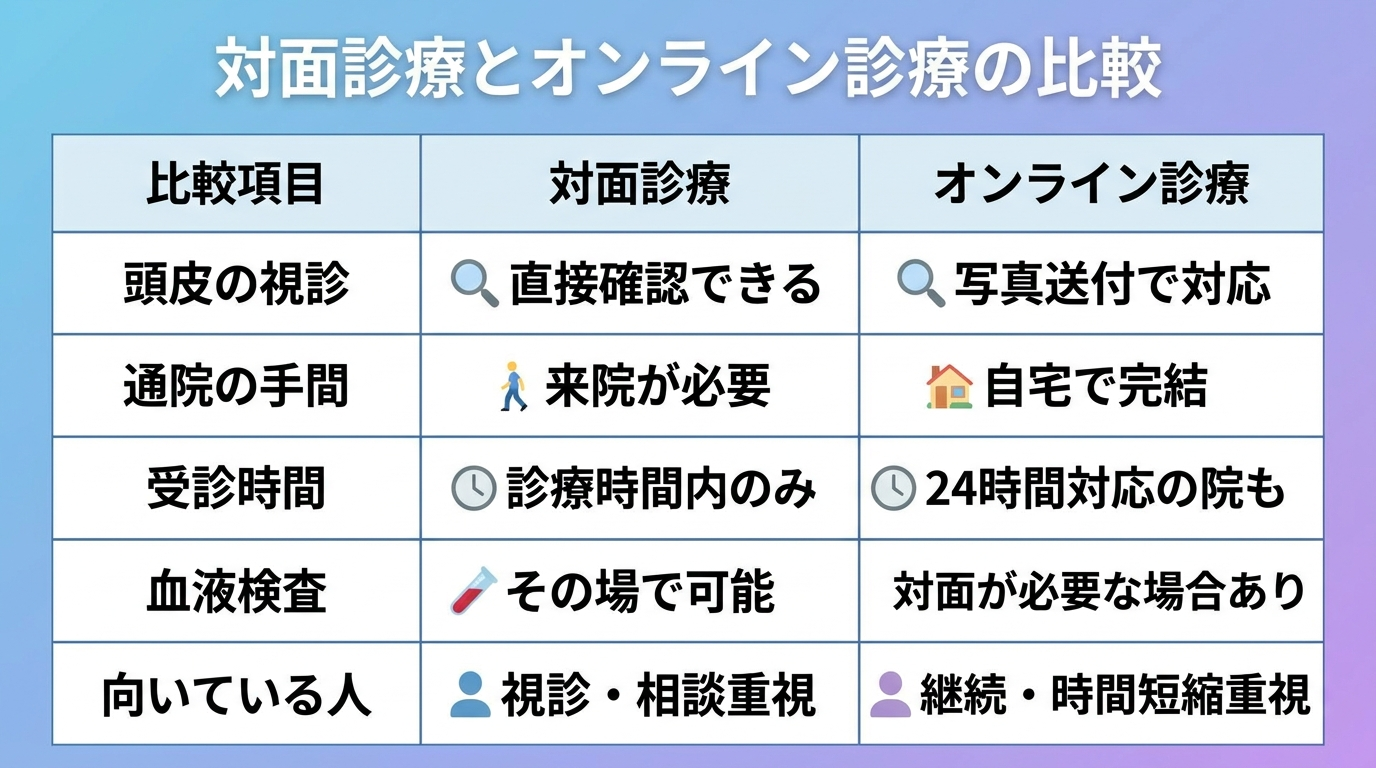 タイトル: 対面診療とオンライン診療の比較。3列の表。ヘッダー行: 比較項目 | 対面診療 | オンライン診療。行1: 頭皮の視診 | 直接確認できる | 写真送付で対応。行2: 通院の手間 | 来院が必要 | 自宅で完結。行3: 受診時間 | 診療時間内のみ | 24時間対応の院も。行4: 血液検査 | その場で可能 | 対面が必要な場合あり。行5: 向いている人 | 視診・相談重視 | 継続・時間短縮重視。