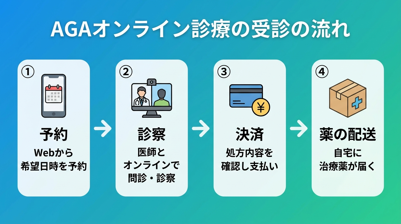 タイトル: AGAオンライン診療の受診の流れ。4ステップの横並びフロー図: ステップ1(スマホのアイコン)予約、説明: Webから希望日時を予約。ステップ2(ビデオ通話のアイコン)診察、説明: 医師とオンラインで問診・診察。ステップ3(クレジットカードのアイコン)決済、説明: 処方内容を確認し支払い。ステップ4(配送箱のアイコン)薬の配送、説明: 自宅に治療薬が届く