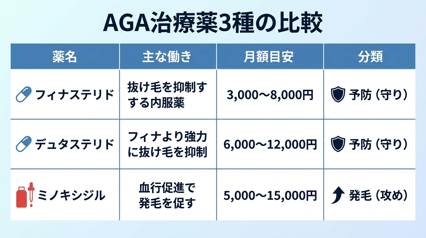 タイトル: AGA治療薬3種の比較。4列の表: ヘッダー行: 薬名 | 主な働き | 月額目安 | 分類。行1: フィナステリド | 抜け毛を抑制する内服薬 | 3,000〜8,000円 | 予防(守り)。行2: デュタステリド | フィナより強力に抜け毛を抑制 | 6,000〜12,000円 | 予防(守り)。行3: ミノキシジル | 血行促進で発毛を促す | 5,000〜15,000円 | 発毛(攻め)
