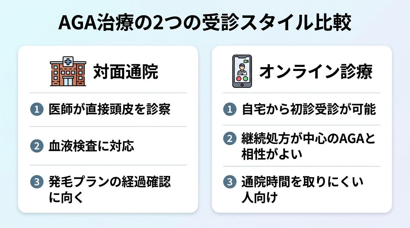 タイトル: AGA治療の2つの受診スタイル比較。横並び2カードで: カード1(クリニックの建物アイコン)ヘッダー: 対面通院、説明: 医師が直接頭皮を診察。血液検査に対応。発毛プランの経過確認に向く。カード2(スマホアイコン)ヘッダー: オンライン診療、説明: 自宅から初診受診が可能。継続処方が中心のAGAと相性がよい。通院時間を取りにくい人向け。