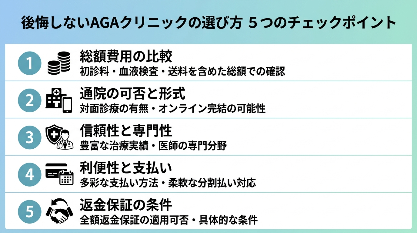 タイトル: 後悔しないAGAクリニックの選び方 5つのチェックポイント。縦並びチェックリスト形式で: 1. 総額費用(初診料・血液検査・送料を含めて比較)。2. 通院可否(対面で通えるか・オンラインで完結できるか)。3. 信頼性(治療実績と医師の専門性)。4. 利便性(支払い方法・分割の柔軟さ)。5. 返金保証(全額返金保証の適用条件)。
