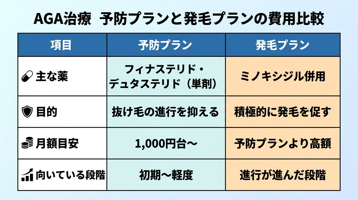 タイトル: AGA治療 予防プランと発毛プランの費用比較。2列の表: ヘッダー行: 項目 | 予防プラン | 発毛プラン。行1: 主な薬 | フィナステリド・デュタステリド(単剤) | ミノキシジル併用。行2: 目的 | 抜け毛の進行を抑える | 積極的に発毛を促す。行3: 月額目安 | 1,000円台〜 | 予防プランより高額。行4: 向いている段階 | 初期〜軽度 | 進行が進んだ段階。