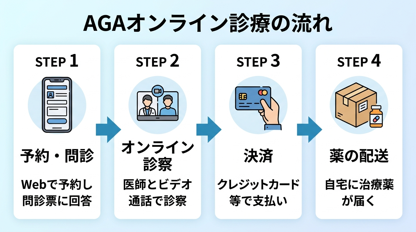 タイトル: AGAオンライン診療の流れ。横並び4ステップのフロー図で: STEP1(スマホのアイコン)予約・問診: Webで予約し問診票に回答。STEP2(ビデオ通話のアイコン)オンライン診察: 医師とビデオ通話で診察。STEP3(クレジットカードのアイコン)決済: クレジットカード等で支払い。STEP4(配送ボックスのアイコン)薬の配送: 自宅に治療薬が届く