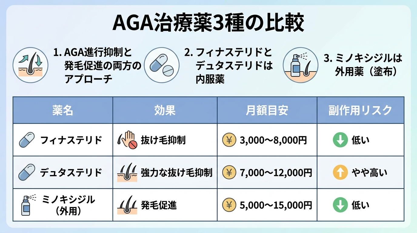 タイトル: AGA治療薬3種の比較。4列の表: ヘッダー行: 薬名 | 効果 | 月額目安 | 副作用リスク。行1: フィナステリド | 抜け毛抑制 | 3,000〜8,000円 | 低い。行2: デュタステリド | 強力な抜け毛抑制 | 7,000〜12,000円 | やや高い。行3: ミノキシジル(外用) | 発毛促進 | 5,000〜15,000円 | 低い