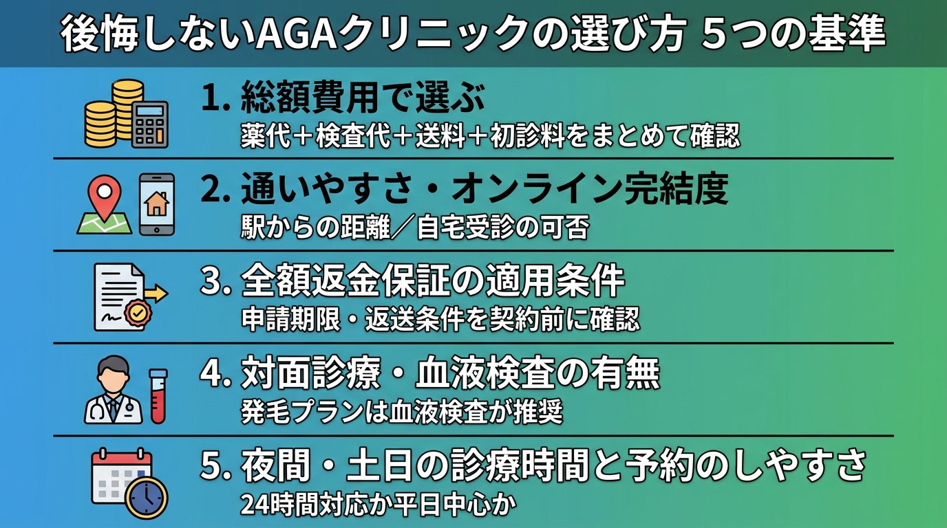 タイトル: 後悔しないAGAクリニックの選び方 5つの基準。縦並びチェックリスト形式。基準1: 総額費用で選ぶ(薬代+検査代+送料+初診料をまとめて確認)。基準2: 通いやすさ・オンライン完結度(駅からの距離/自宅受診の可否)。基準3: 全額返金保証の適用条件(申請期限・返送条件を契約前に確認)。基準4: 対面診療・血液検査の有無(発毛プランは血液検査が推奨)。基準5: 夜間・土日の診療時間と予約のしやすさ(24時間対応か平日中心か)