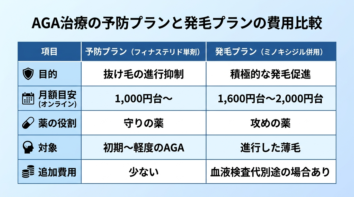 タイトル: AGA治療の予防プランと発毛プランの費用比較。2列の表。ヘッダー行: 項目 | 予防プラン(フィナステリド単剤) | 発毛プラン(ミノキシジル併用)。行1: 目的 | 抜け毛の進行を抑える | 積極的に発毛を促す。行2: 月額目安(オンライン) | 1,000円台〜 | 1,600円台〜2,000円台。行3: 薬の役割 | 守りの薬 | 攻めの薬。行4: 対象 | 初期〜軽度のAGA | 進行した薄毛。行5: 追加費用 | 少ない | 血液検査代が別途かかる場合あり